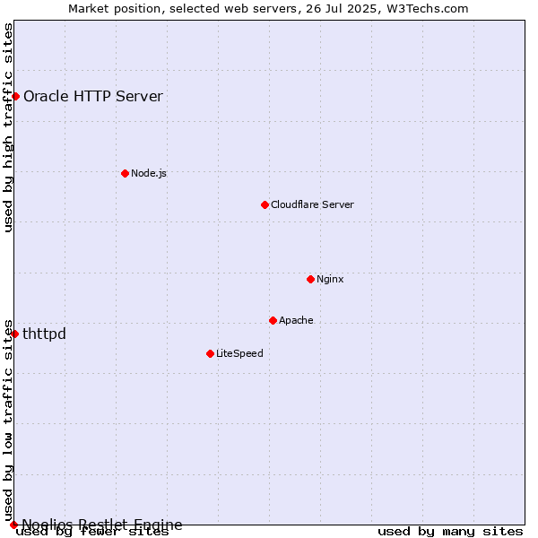 Market position of Oracle HTTP Server vs. thttpd vs. Noelios Restlet Engine