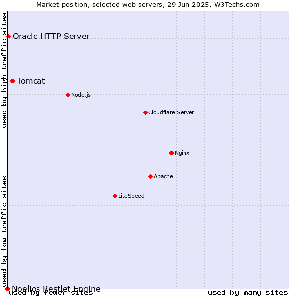 Market position of Tomcat vs. Oracle HTTP Server vs. Noelios Restlet Engine