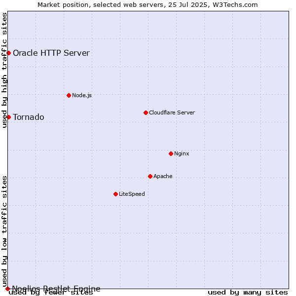 Market position of Tornado vs. Oracle HTTP Server vs. Noelios Restlet Engine