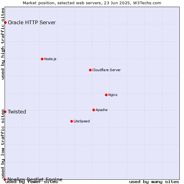 Market position of Oracle HTTP Server vs. Twisted vs. Noelios Restlet Engine