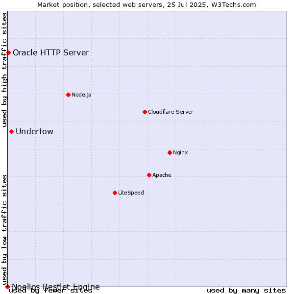 Market position of Undertow vs. Oracle HTTP Server vs. Noelios Restlet Engine