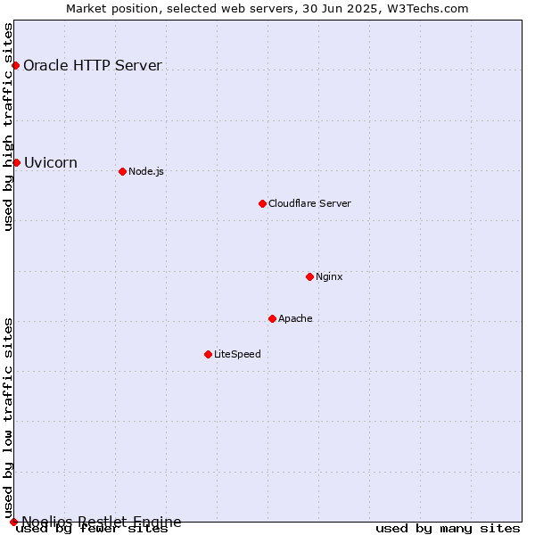 Market position of Uvicorn vs. Oracle HTTP Server vs. Noelios Restlet Engine