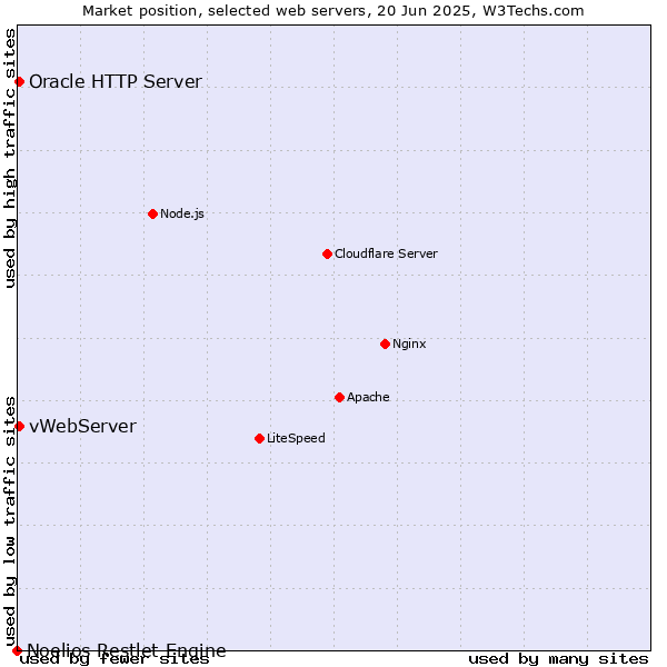 Market position of vWebServer vs. Oracle HTTP Server vs. Noelios Restlet Engine