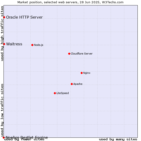 Market position of Oracle HTTP Server vs. Waitress vs. Noelios Restlet Engine