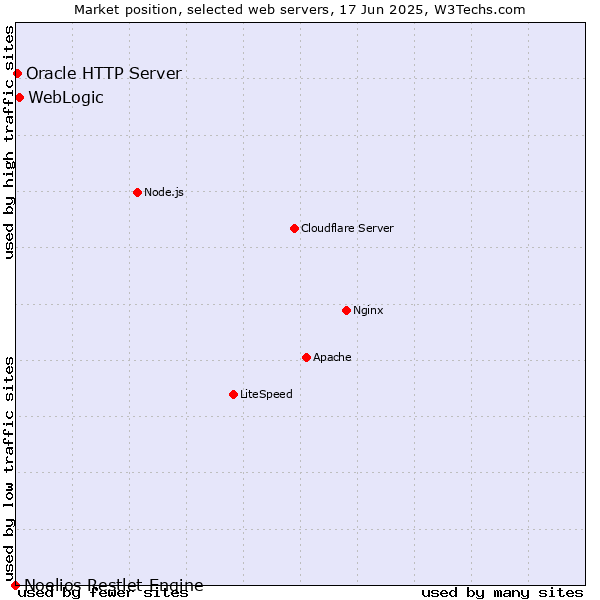 Market position of WebLogic vs. Oracle HTTP Server vs. Noelios Restlet Engine