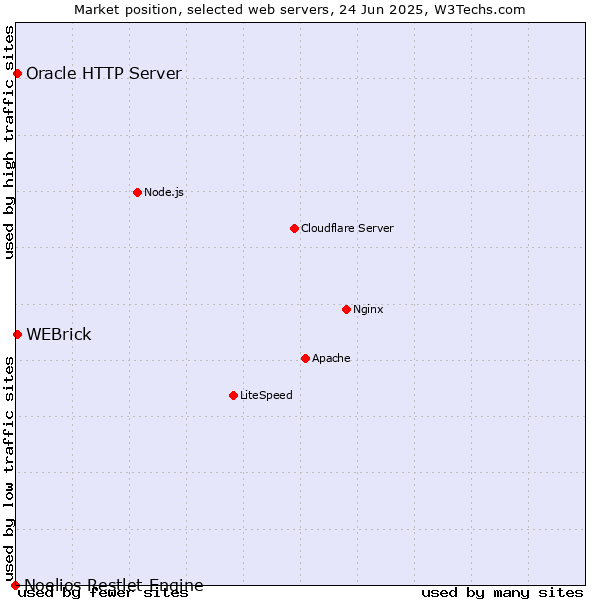 Market position of WEBrick vs. Oracle HTTP Server vs. Noelios Restlet Engine