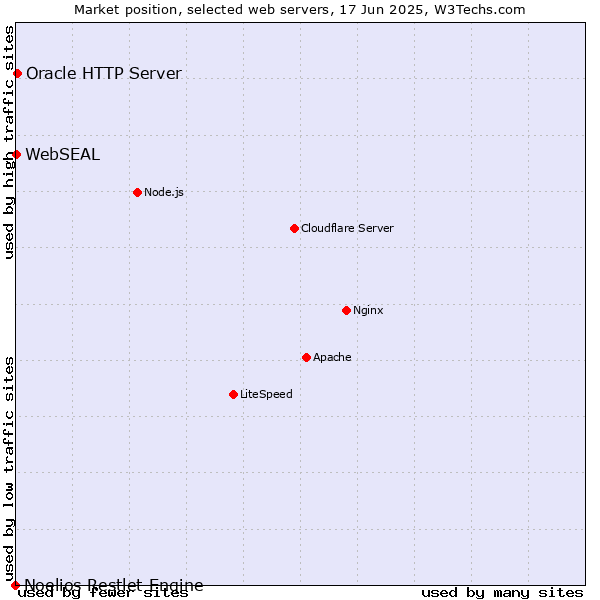Market position of Oracle HTTP Server vs. WebSEAL vs. Noelios Restlet Engine