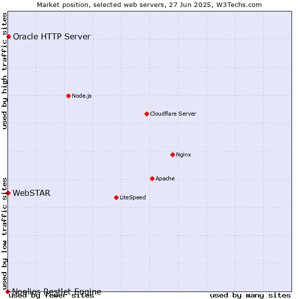 Market position of Oracle HTTP Server vs. WebSTAR vs. Noelios Restlet Engine