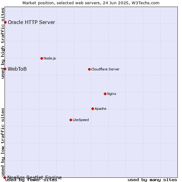 Market position of Oracle HTTP Server vs. WebToB vs. Noelios Restlet Engine