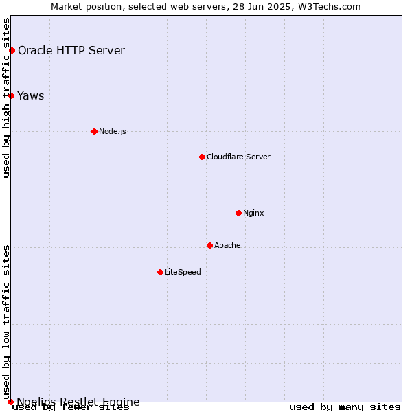 Market position of Oracle HTTP Server vs. Yaws vs. Noelios Restlet Engine