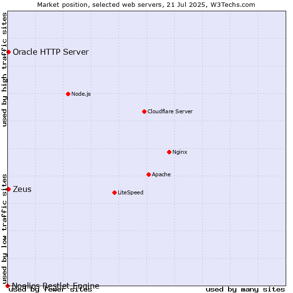 Market position of Zeus vs. Oracle HTTP Server vs. Noelios Restlet Engine