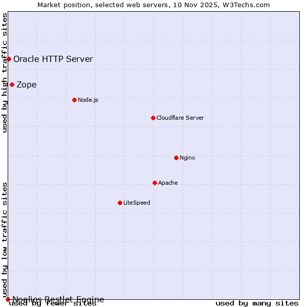 Market position of Zope vs. Oracle HTTP Server vs. Noelios Restlet Engine