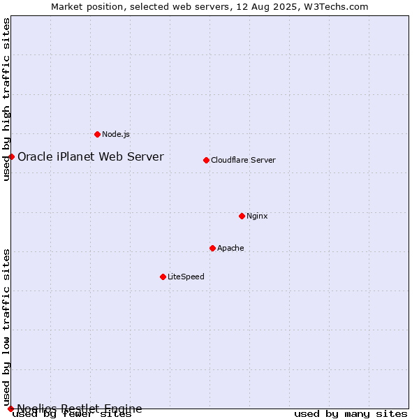 Market position of Oracle iPlanet Web Server vs. Noelios Restlet Engine