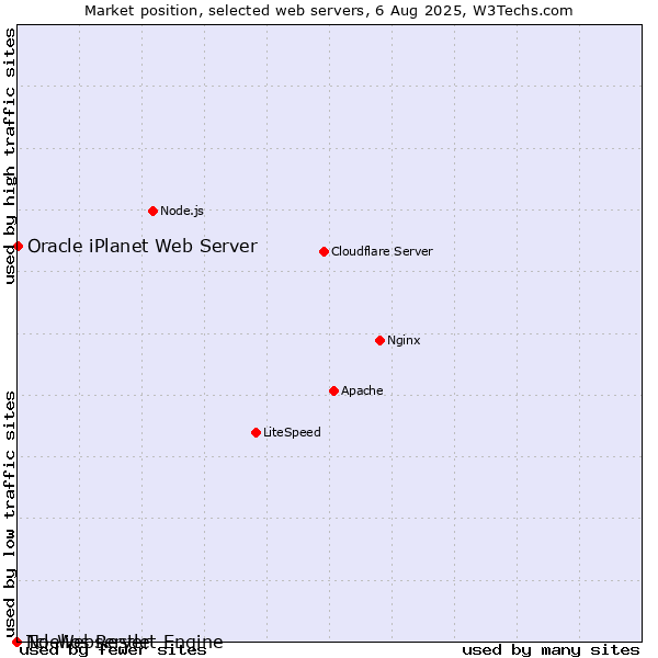 Market position of Oracle iPlanet Web Server vs. Noelios Restlet Engine vs. Tcl-Webserver