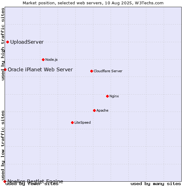 Market position of UploadServer vs. Oracle iPlanet Web Server vs. Noelios Restlet Engine