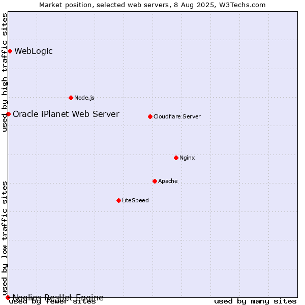 Market position of WebLogic vs. Oracle iPlanet Web Server vs. Noelios Restlet Engine