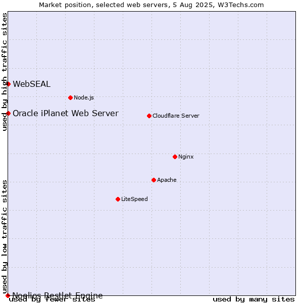 Market position of Oracle iPlanet Web Server vs. WebSEAL vs. Noelios Restlet Engine