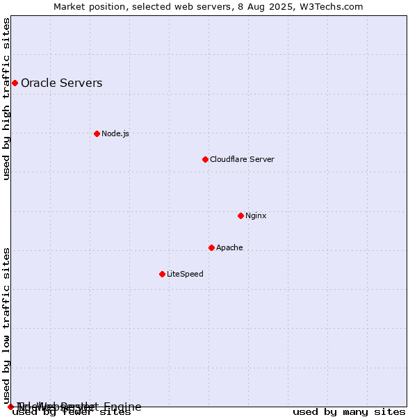 Market position of Oracle Servers vs. Tcl-Webserver vs. Noelios Restlet Engine