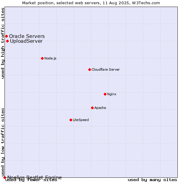Market position of UploadServer vs. Oracle Servers vs. Noelios Restlet Engine