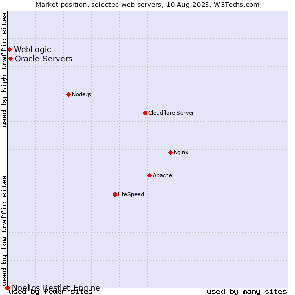 Market position of Oracle Servers vs. WebLogic vs. Noelios Restlet Engine