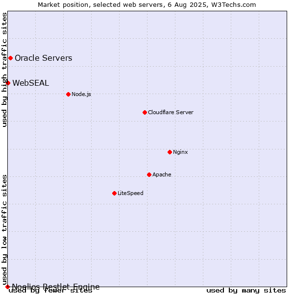 Market position of Oracle Servers vs. WebSEAL vs. Noelios Restlet Engine