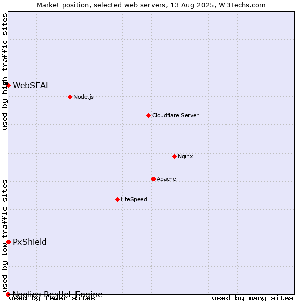 Market position of PxShield vs. WebSEAL vs. Noelios Restlet Engine