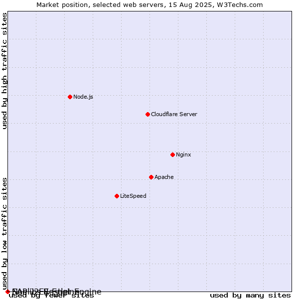 Market position of SAP J2EE Engine vs. Noelios Restlet Engine
