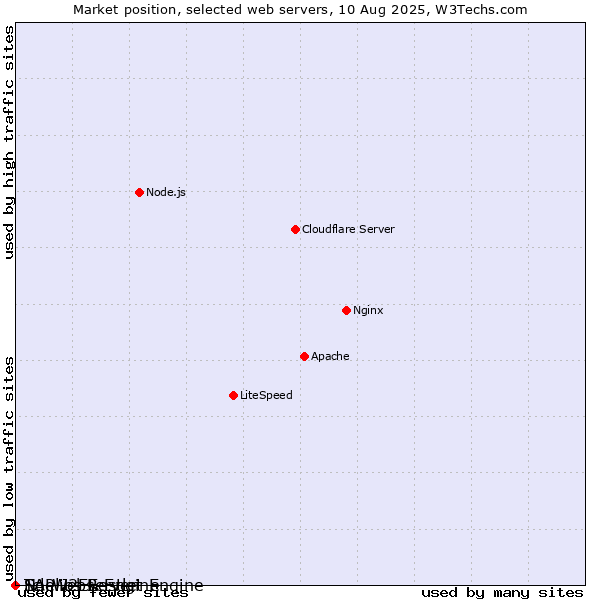 Market position of SAP J2EE Engine vs. Tcl-Webserver vs. Noelios Restlet Engine