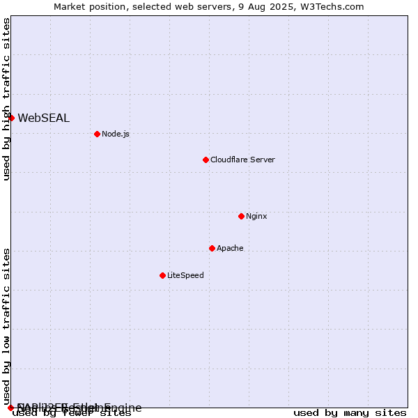 Market position of WebSEAL vs. SAP J2EE Engine vs. Noelios Restlet Engine