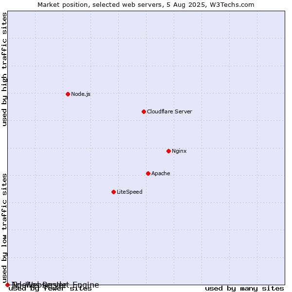 Market position of Noelios Restlet Engine vs. Tcl-Webserver