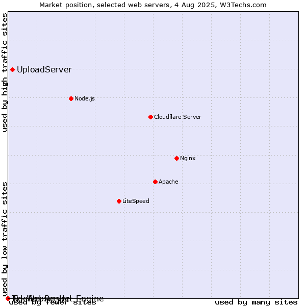 Market position of UploadServer vs. Noelios Restlet Engine vs. Tcl-Webserver