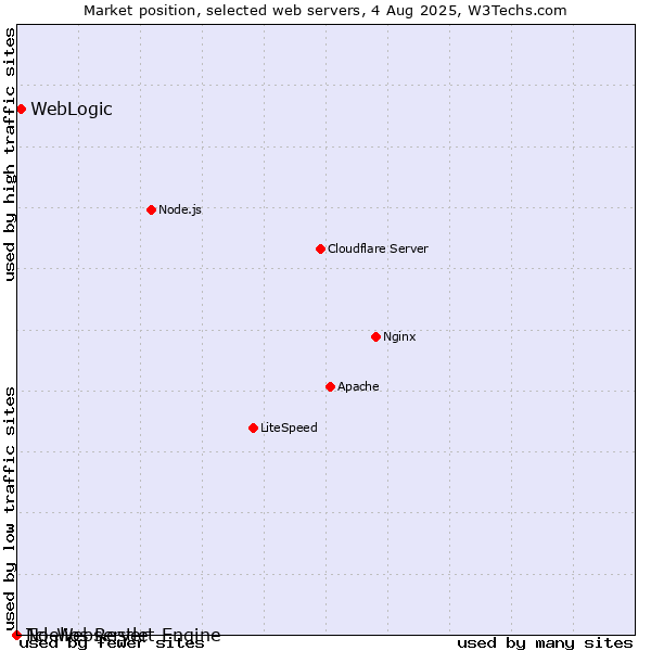 Market position of WebLogic vs. Noelios Restlet Engine vs. Tcl-Webserver