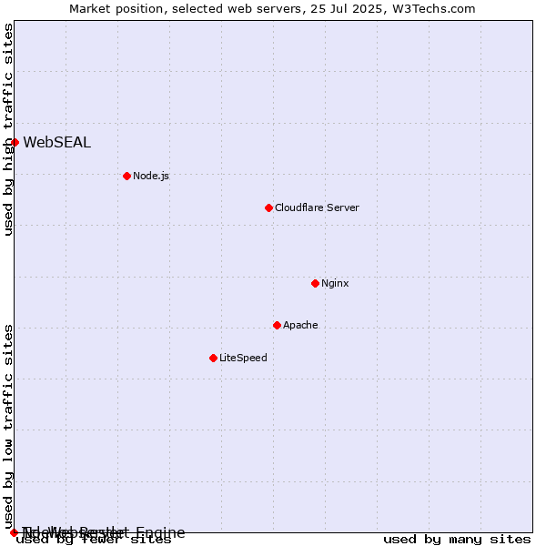 Market position of WebSEAL vs. Noelios Restlet Engine vs. Tcl-Webserver
