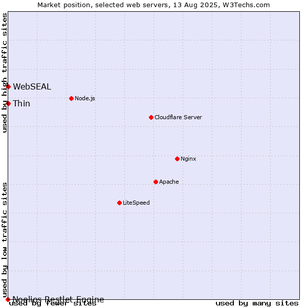 Market position of Thin vs. WebSEAL vs. Noelios Restlet Engine
