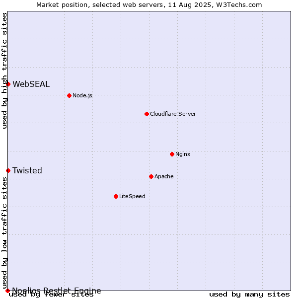 Market position of Twisted vs. WebSEAL vs. Noelios Restlet Engine