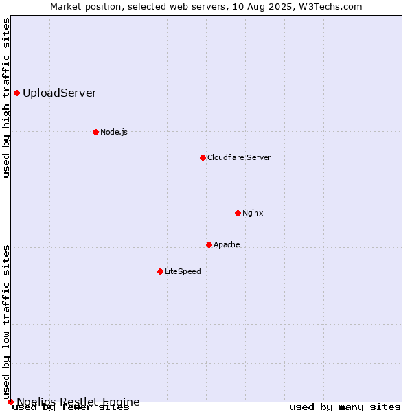 Market position of UploadServer vs. Noelios Restlet Engine
