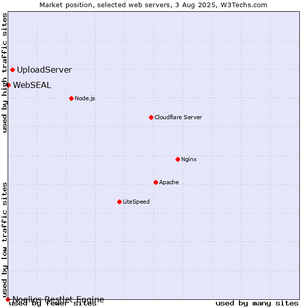 Market position of UploadServer vs. WebSEAL vs. Noelios Restlet Engine