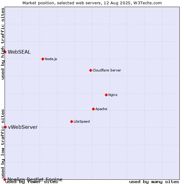 Market position of vWebServer vs. WebSEAL vs. Noelios Restlet Engine