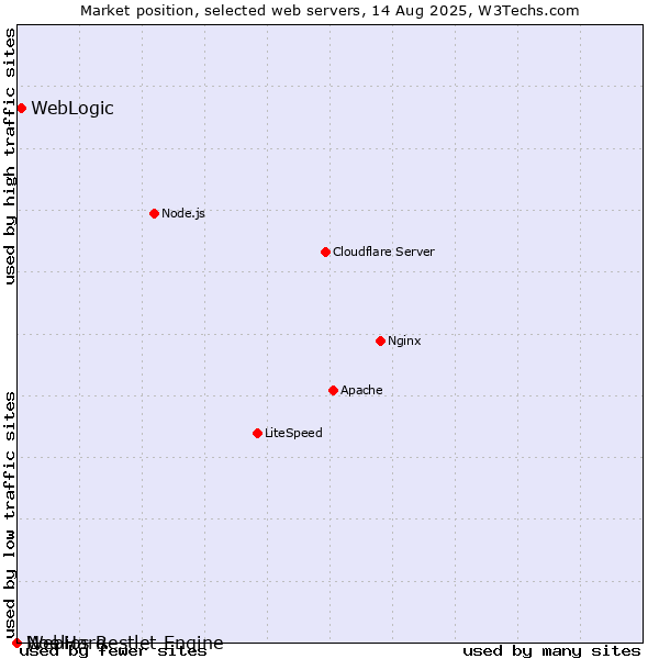 Market position of WebLogic vs. WebHare vs. Noelios Restlet Engine