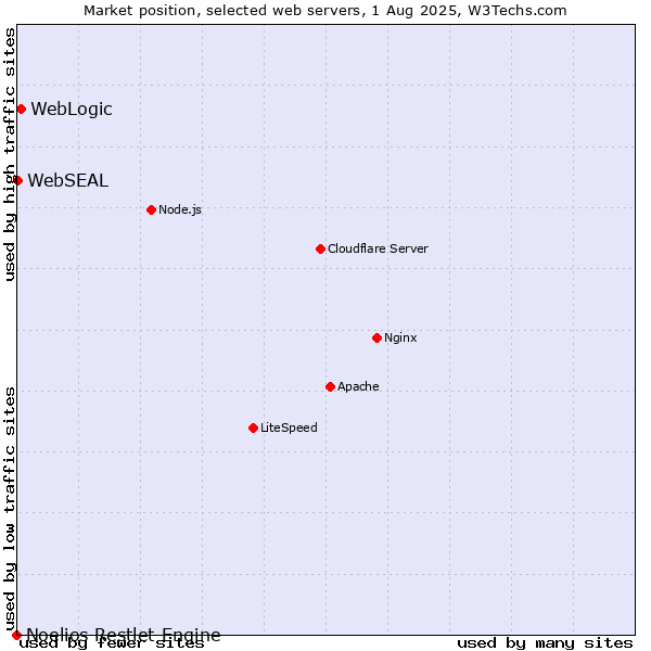 Market position of WebLogic vs. WebSEAL vs. Noelios Restlet Engine