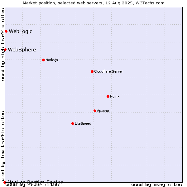 Market position of WebLogic vs. WebSphere vs. Noelios Restlet Engine