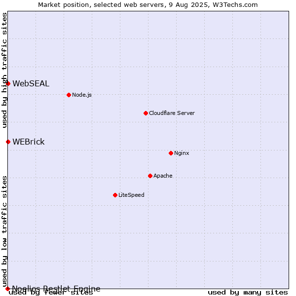 Market position of WEBrick vs. WebSEAL vs. Noelios Restlet Engine