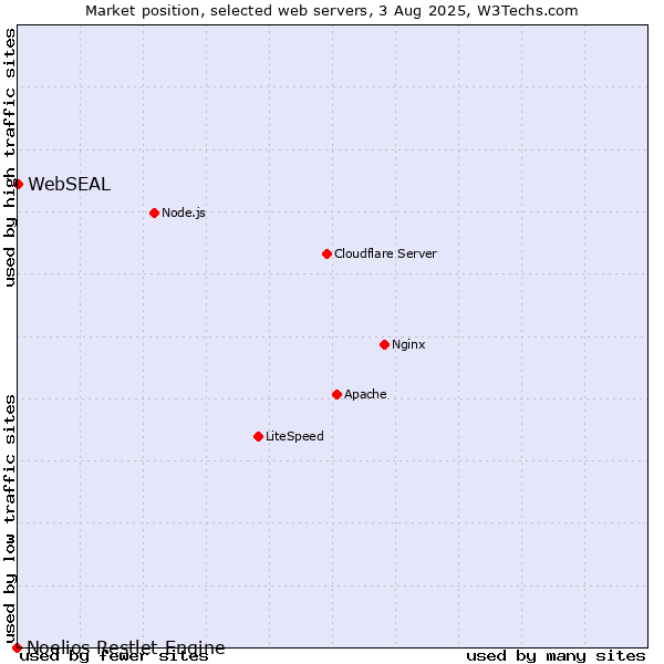Market position of WebSEAL vs. Noelios Restlet Engine