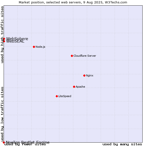 Market position of WebSphere vs. WebSEAL vs. Noelios Restlet Engine