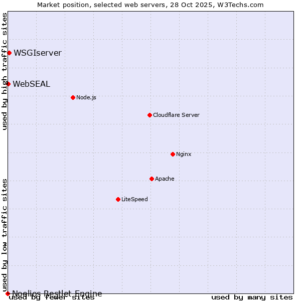 Market position of WSGIserver vs. WebSEAL vs. Noelios Restlet Engine