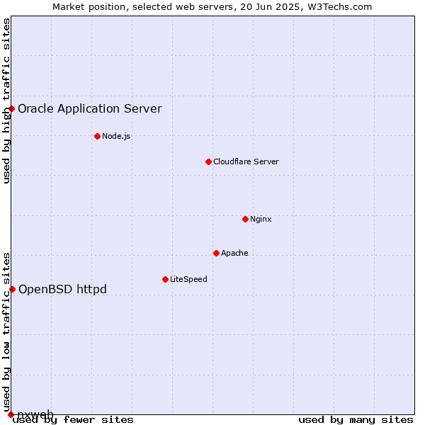 Market position of OpenBSD httpd vs. Oracle Application Server vs. nxweb