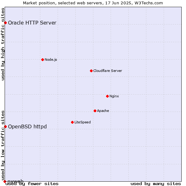 Market position of OpenBSD httpd vs. Oracle HTTP Server vs. nxweb