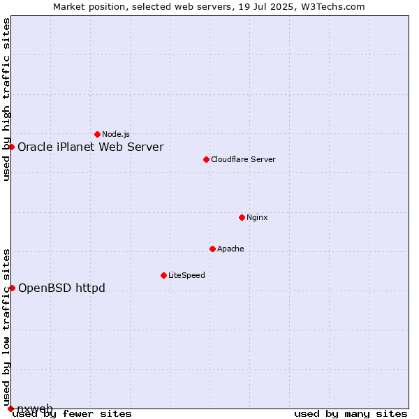 Market position of OpenBSD httpd vs. Oracle iPlanet Web Server vs. nxweb