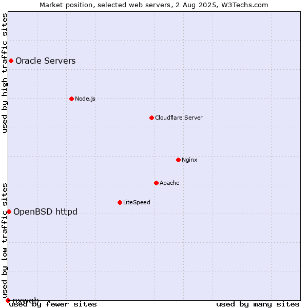 Market position of Oracle Servers vs. OpenBSD httpd vs. nxweb