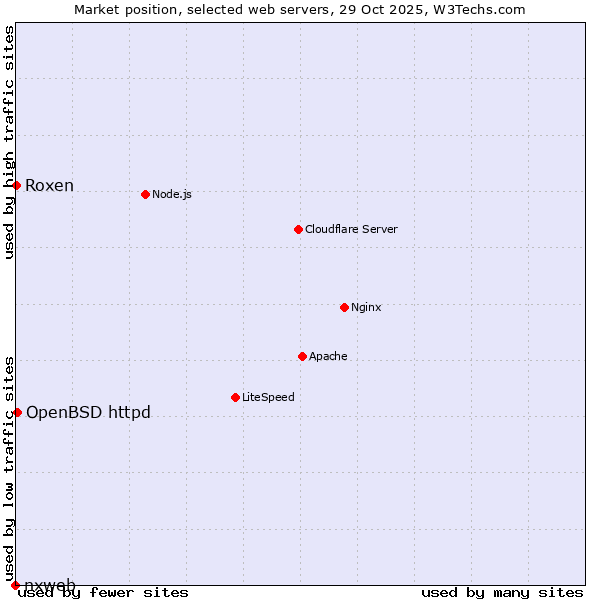 Market position of OpenBSD httpd vs. Roxen vs. nxweb